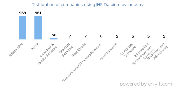 Companies using IHS Dataium - Distribution by industry