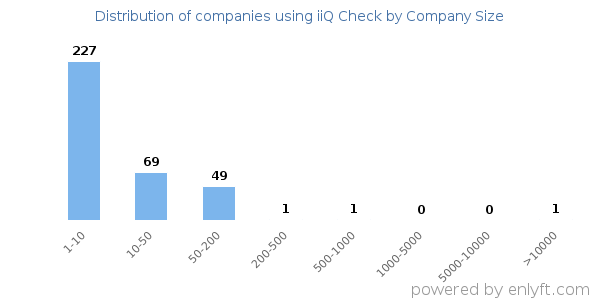 Companies using iiQ Check, by size (number of employees)