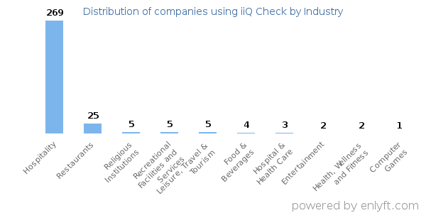 Companies using iiQ Check - Distribution by industry
