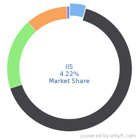 IIS market share in Web Servers is about 4.22%