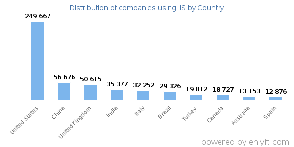 IIS customers by country