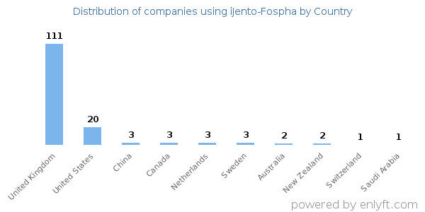 iJento-Fospha customers by country