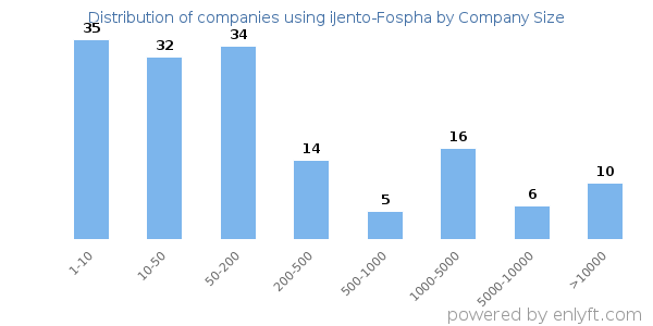 Companies using iJento-Fospha, by size (number of employees)
