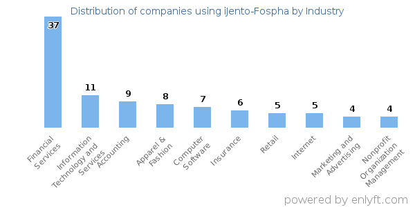 Companies using iJento-Fospha - Distribution by industry