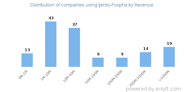 iJento-Fospha clients - distribution by company revenue
