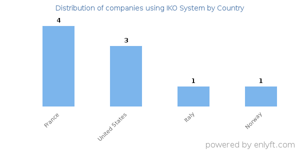 IKO System customers by country