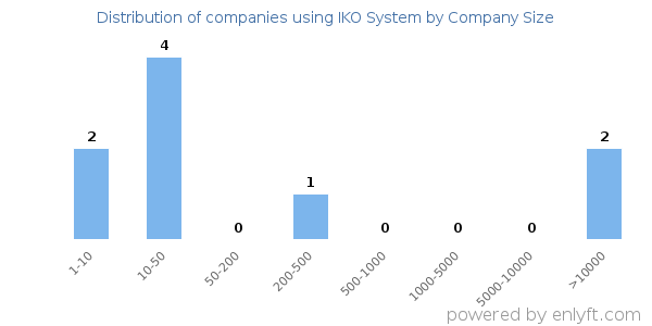 Companies using IKO System, by size (number of employees)