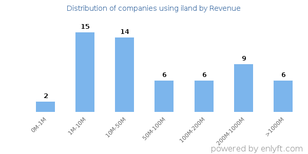 iland clients - distribution by company revenue