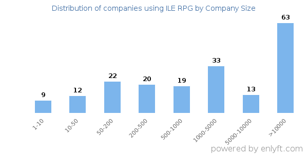 Companies using ILE RPG, by size (number of employees)
