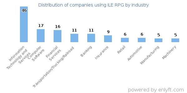 Companies using ILE RPG - Distribution by industry