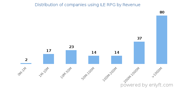 ILE RPG clients - distribution by company revenue
