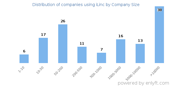 Companies using iLinc, by size (number of employees)