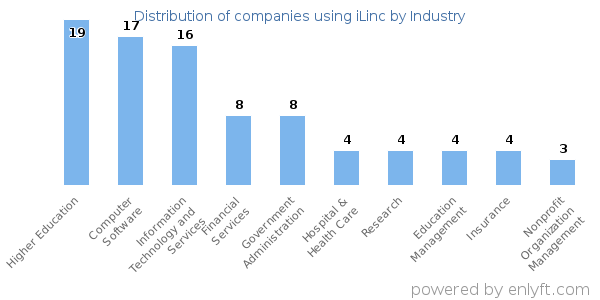 Companies using iLinc - Distribution by industry
