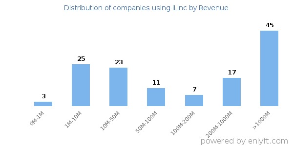 iLinc clients - distribution by company revenue