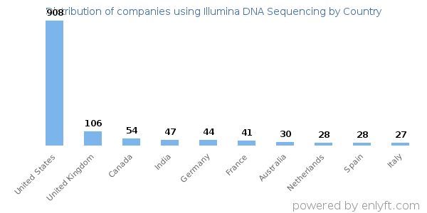 Illumina DNA Sequencing customers by country