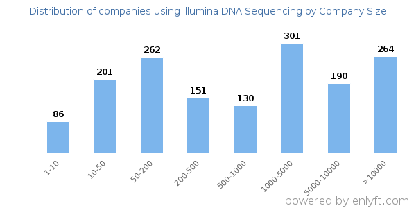 Companies using Illumina DNA Sequencing, by size (number of employees)