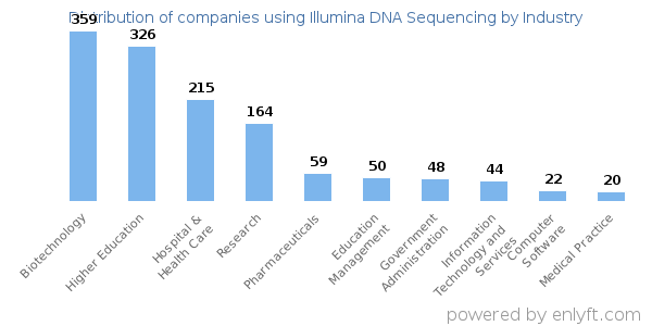 Companies using Illumina DNA Sequencing - Distribution by industry