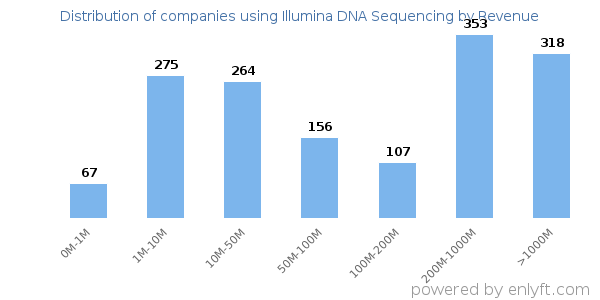 Illumina DNA Sequencing clients - distribution by company revenue