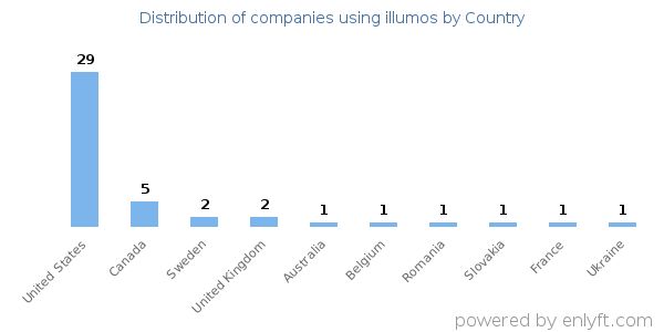 illumos customers by country