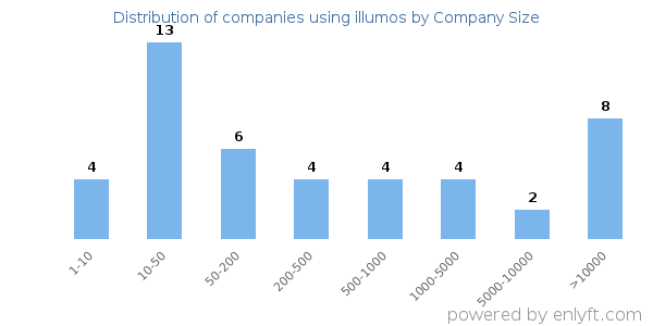 Companies using illumos, by size (number of employees)