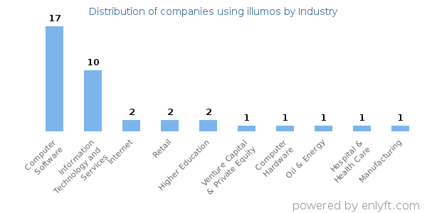 Companies using illumos - Distribution by industry
