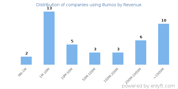 illumos clients - distribution by company revenue