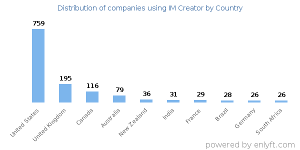 IM Creator customers by country