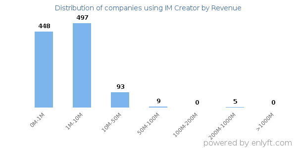 IM Creator clients - distribution by company revenue