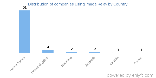 Image Relay customers by country