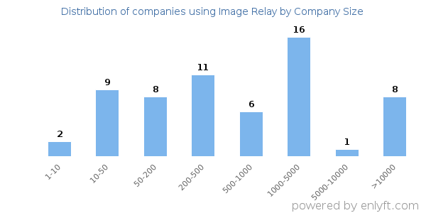 Companies using Image Relay, by size (number of employees)