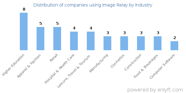 Companies using Image Relay - Distribution by industry