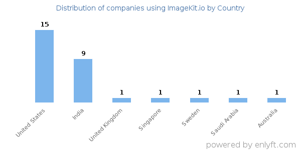ImageKit.io customers by country