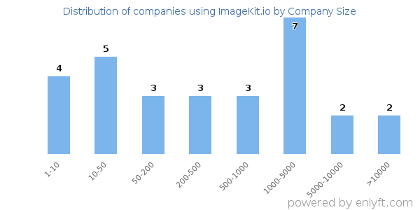 Companies using ImageKit.io, by size (number of employees)