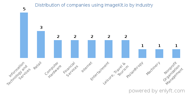 Companies using ImageKit.io - Distribution by industry