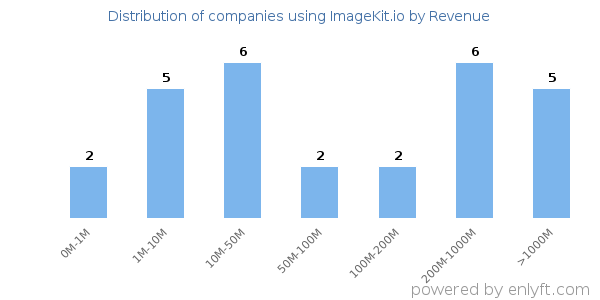 ImageKit.io clients - distribution by company revenue