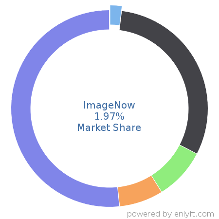 ImageNow market share in Enterprise Content Management is about 1.97%