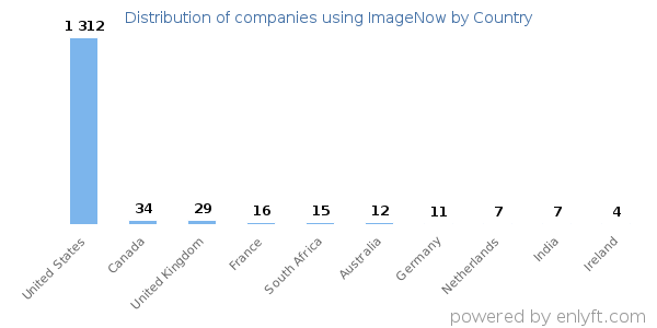 ImageNow customers by country