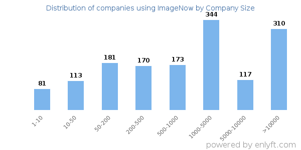 Companies using ImageNow, by size (number of employees)