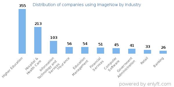 Companies using ImageNow - Distribution by industry