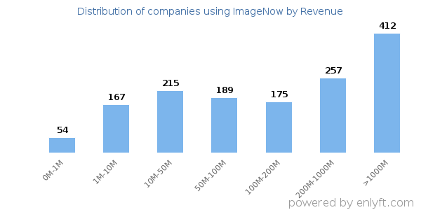 ImageNow clients - distribution by company revenue