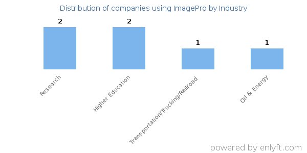 Companies using ImagePro - Distribution by industry