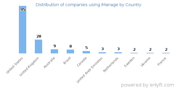 iManage customers by country