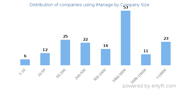 Companies using iManage, by size (number of employees)