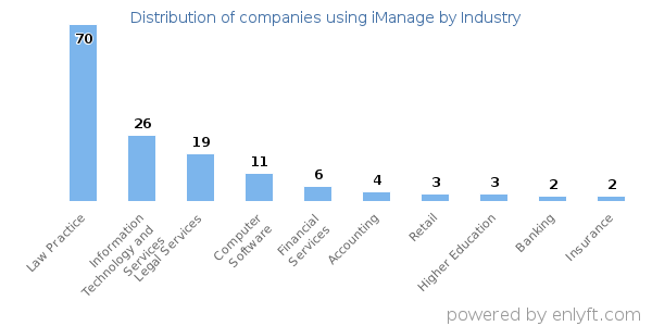 Companies using iManage - Distribution by industry
