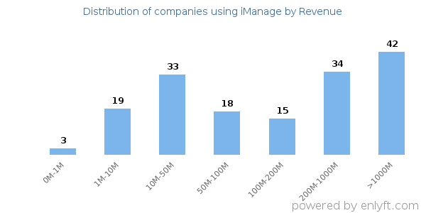 iManage clients - distribution by company revenue