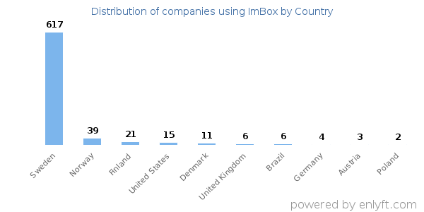 ImBox customers by country