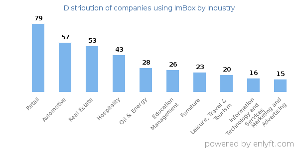 Companies using ImBox - Distribution by industry