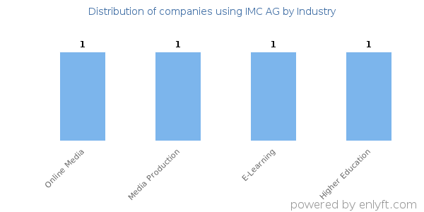 Companies using IMC AG - Distribution by industry