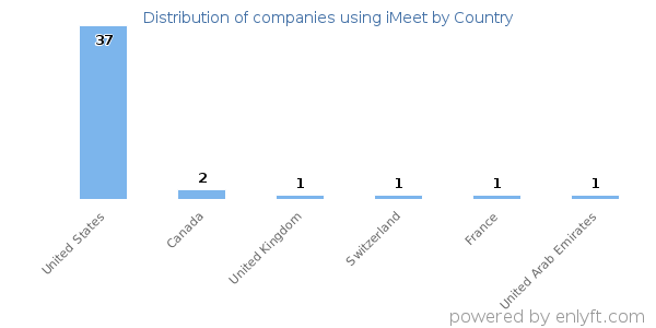 iMeet customers by country