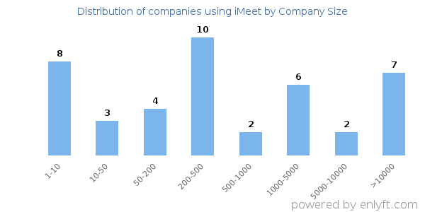 Companies using iMeet, by size (number of employees)